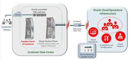 encloudment opc|Oracle® Private Cloud at Customer Deployment Guide.